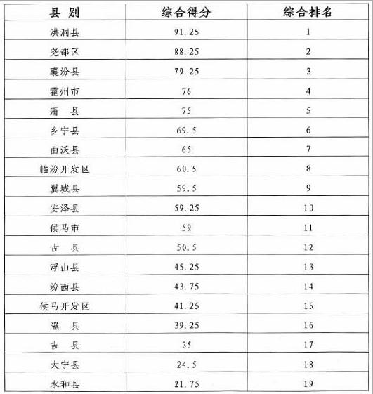 1-6月各縣市區重點(diǎn)工程完成額綜合排名表