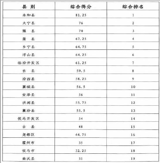 1-6月各縣市區重點(diǎn)工程完成率綜合排名表