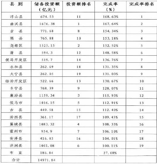 1-6月儲備項目分縣市區情況表