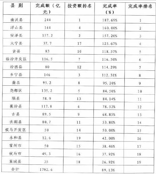 1-6月簽約項目分縣市區情況表