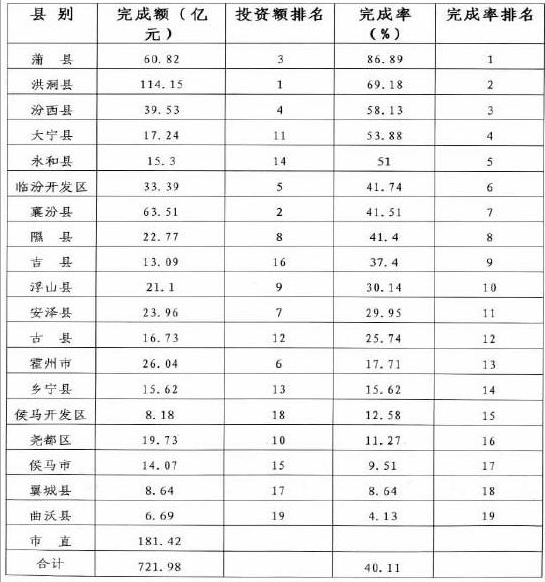 1-6月落地項目分縣市區情況表