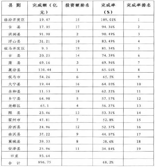 1-6月開(kāi)工項目分縣市區情況表