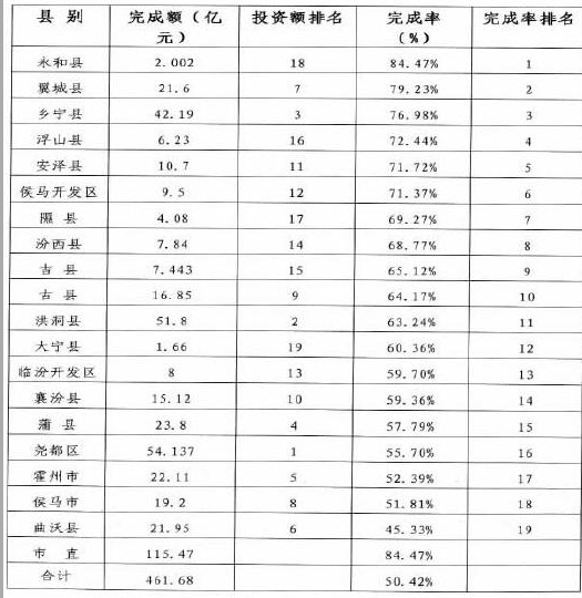 1-6月省市重點(diǎn)工程分縣市區投資完成情況表