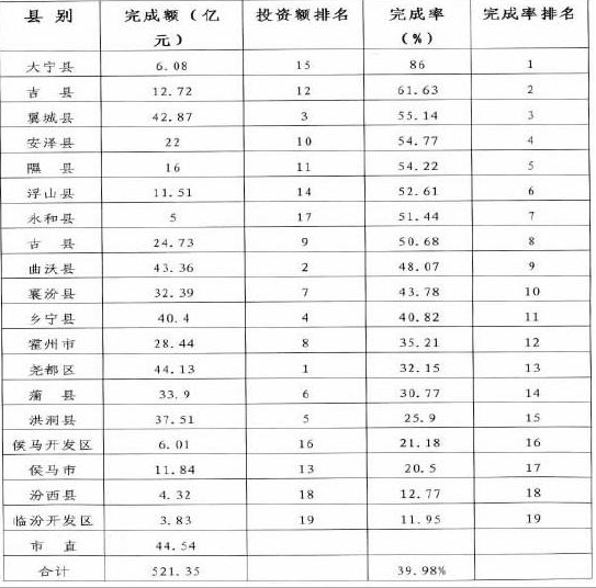 1-6月投產(chǎn)項目分縣市區情況表