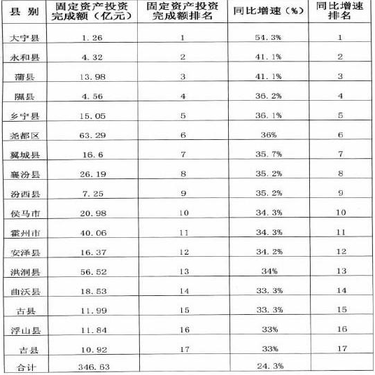 1-6月各縣市區固定資產(chǎn)投資完成情況表
